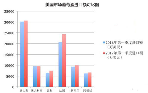 2017年一季度美国进口葡萄酒市场研究报告 2017年一季度美国进口葡萄酒市场研究报告
