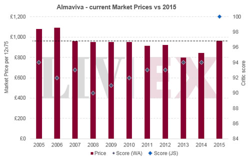 活灵魂Almaviva 2015年份期酒数据