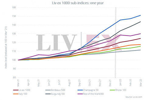 Liv-ex 1000指数 Liv-ex 1000指数